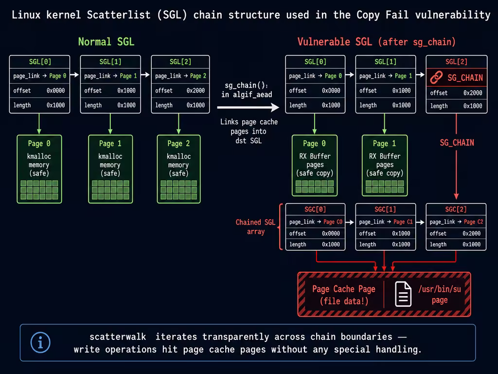 Scatterlist Structure