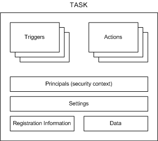 taskcomponents