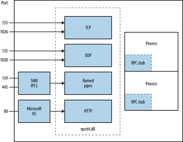 windows_rpc_transport